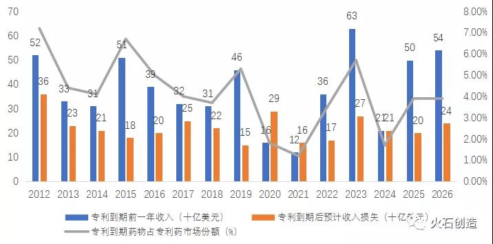 图3：2012-2026年全球专利到期可能影响原研药销售额