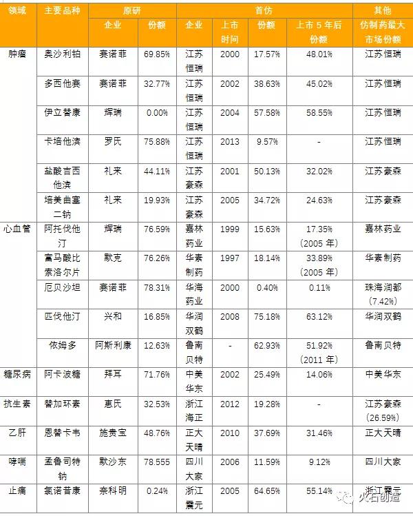 表2：部分首仿药与原研药市场竞争格局