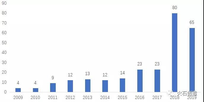 图5：2009-2019年中国企业获得ANDA批件数量