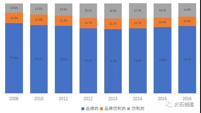 图6：2009-2017 年美国仿制药处方额占比