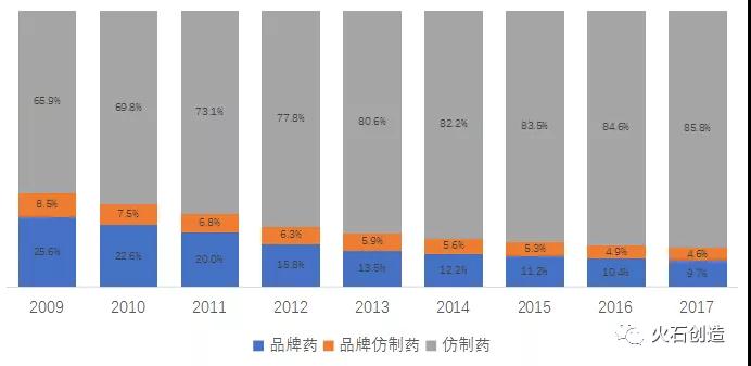 图7：2009-2017 年美国仿制药处方量占比