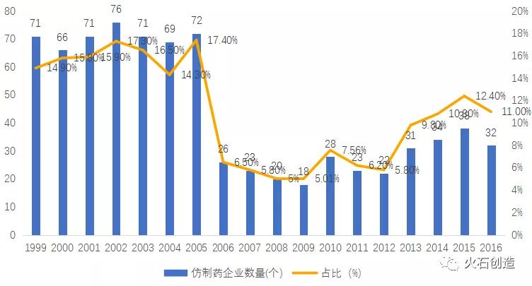 图10：近年来日本仿制药企业数量及在药企占比