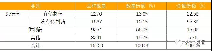 表3：日本已上市处方药情况