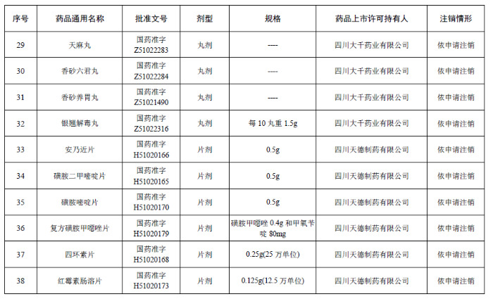 注销药品注册证书目录