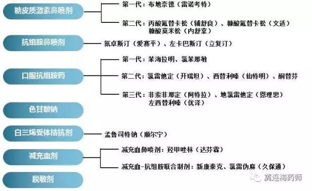 治疗药物分类