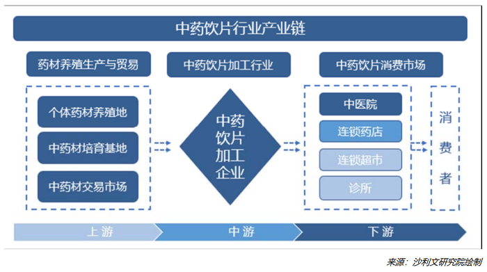 图 2-5 中药饮片行业产业链