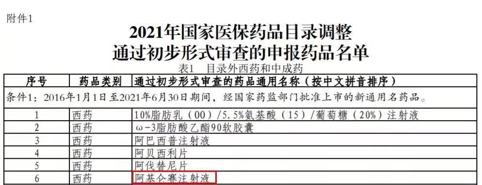 医保目录调整初步形式审查的药品名单