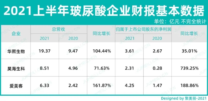 图3 上半年玻尿酸企业财报基本数据汇总（不完全统计）