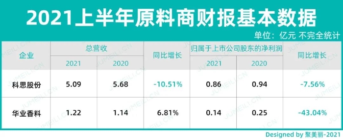 图4 上半年原料商企业财报基本数据汇总（不完全统计）