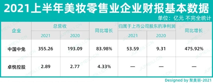 图6 上半年美妆零售企业财报基本数据汇总（不完全统计）