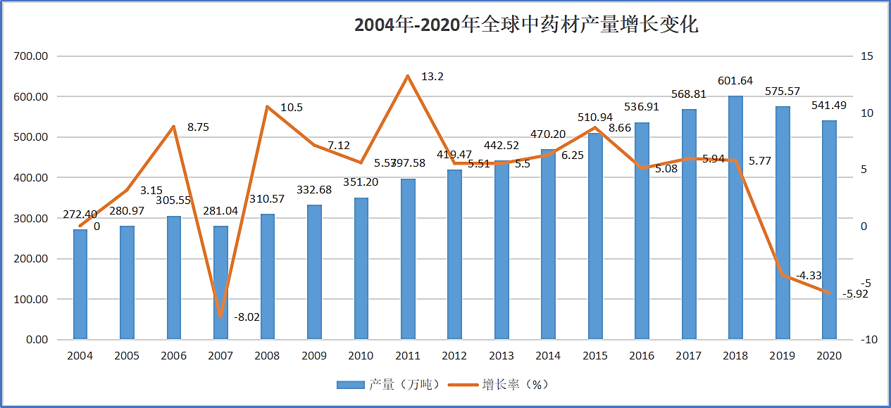 图2  2004年-2020年全球中药材产量增长变化
