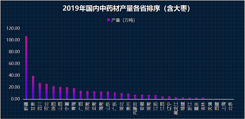 图3  2019年国内中药材产量各省排序（含大枣）