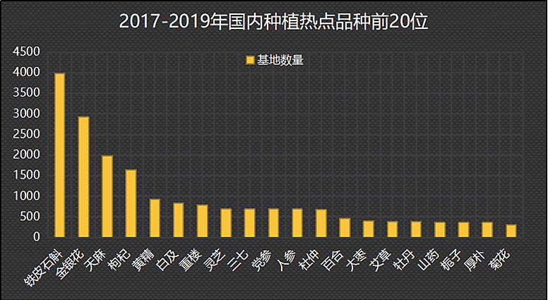 图4 2017-2019年国内种植热点品种前20位