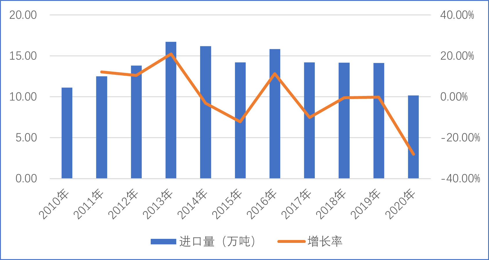 图6  2010-2020年国内中药材进口量增长图