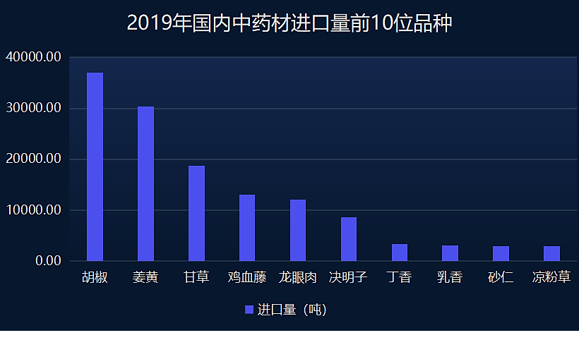 图7 2019年国内中药材进口量前10位品种