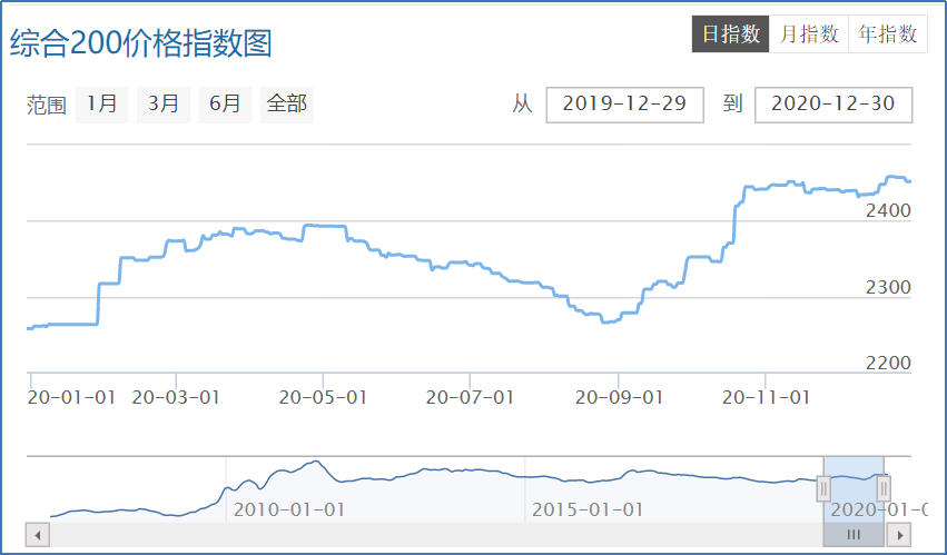 图8  2020年综合200价格指数波动图