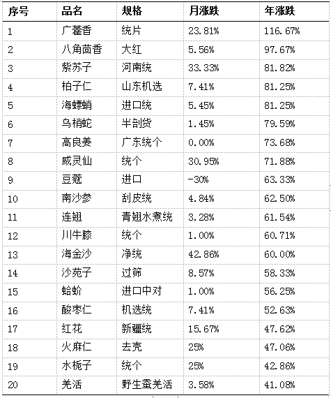 表1