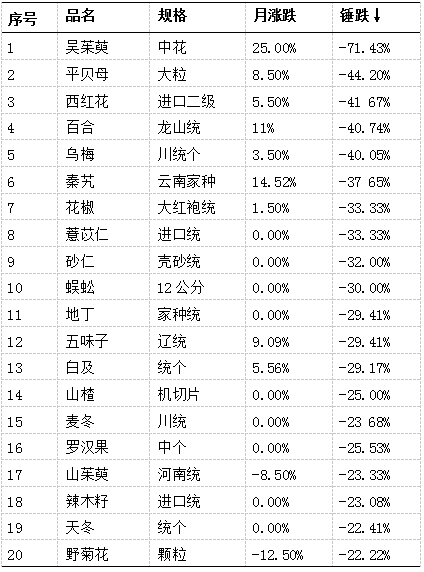 表2