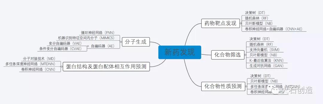 图 1：新药发现各环节常用的人工智能技术