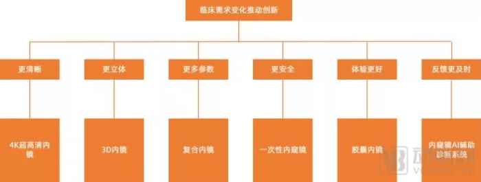 图2 临床需求变化推动内窥镜创新