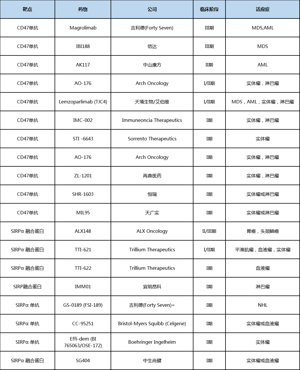 表1 临床阶段CD47和SIRPα抗体 融合蛋白药物