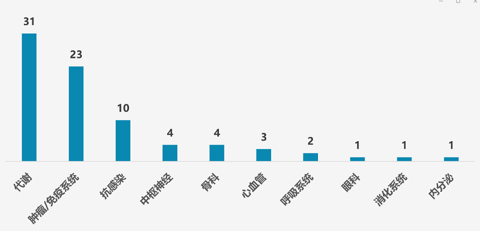 图1.中国在研多肽创新药所处治疗领域情况(不完全统计) 图1.中国在研多肽创新药所处治疗领域情况(不完全统计)