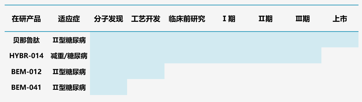 图4.仁会生物多肽管线 图4.仁会生物多肽管线
