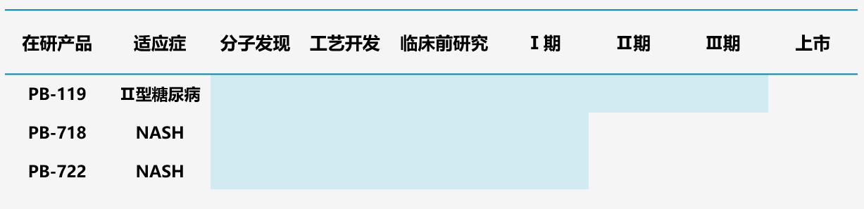 图6.派格生物多肽管线 图6.派格生物多肽管线