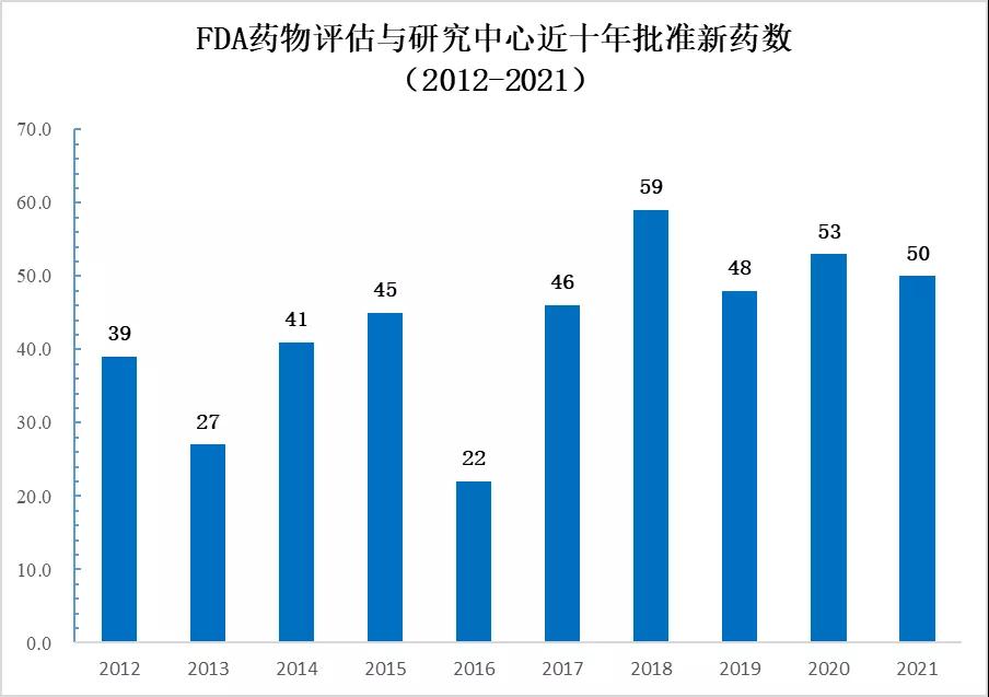 图1 2021年，FDA批准的新药数在过去十年里为第三高（数据来源：公开资料整理，药明康德内容团队制图）