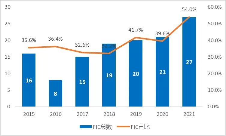 图2 2015年到2021年FDA批准的新药中，“first-in-class”的新药数目与占比（数据来源：公开资料整理，药明康德内容团队制图）