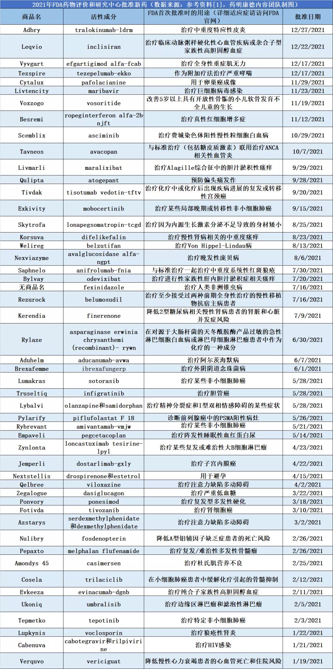 表2 2021年FDA批准的新药列表