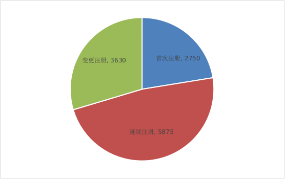 图1 注册受理项目注册形式比例图