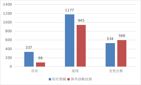 图3 进口第二类医疗器械注册受理项目注册形式分布图