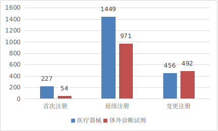 图8 进口第二类医疗器械注册形式分布图