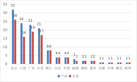 图16 境内创新医疗器械注册省份排位图（蓝色：产品数量，红色：企业数量）