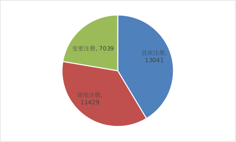 图17 境内第二类医疗器械注册形式比例图