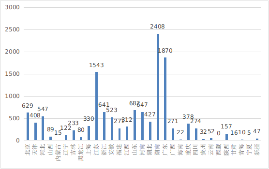 图18 各省第二类医疗器械注册数据图