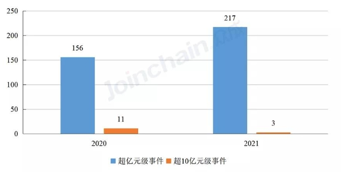 图1　2020年、2021年我国医疗器械企业大额融资事件数量  数据来源：