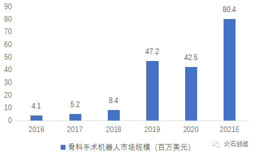 图1　2016—2021年我国骨科手术机器人市场规模（万美元）  数据来源：Frost & Sullivan