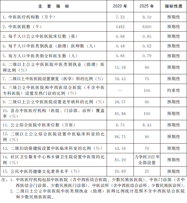 主要发展指标