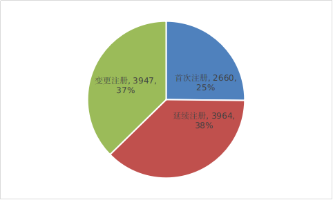 图1 注册受理项目注册形式比例图