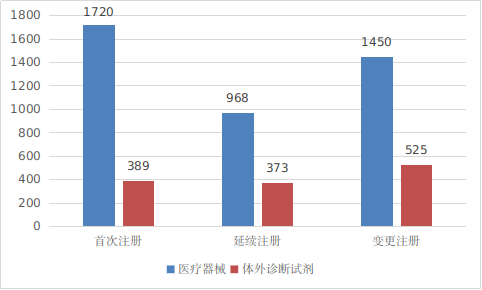 图2 境内第三类医疗器械注册受理项目注册形式分布图