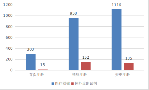 图4 进口第三类医疗器械注册受理项目注册形式分布图