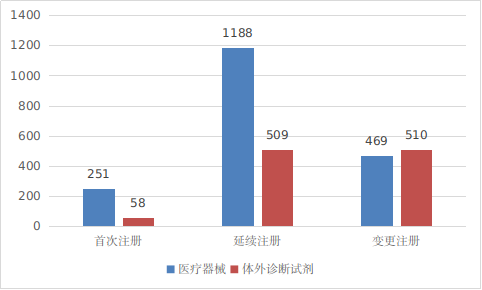 图8 进口第二类医疗器械注册形式分布图