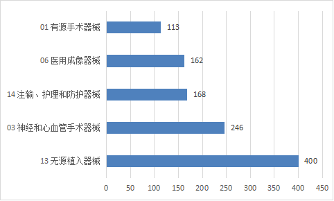 图11 境内第三类医疗器械注册品种排位图