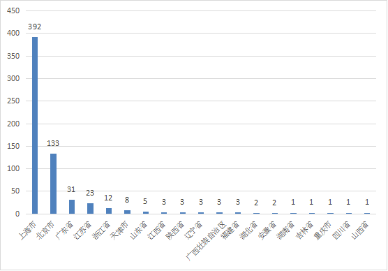 图14 代理人代理的进口医疗器械数量省份排位图