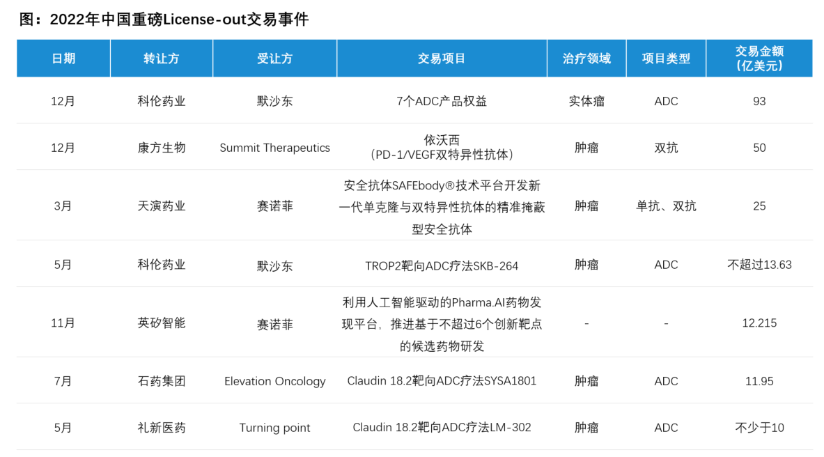 图 2022年中国重磅License-out交易事件