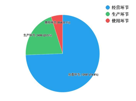 图1. 2022年国家药品抽检各抽样环节抽样情况