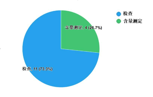 图6.化学药品不符合规定项目分布图