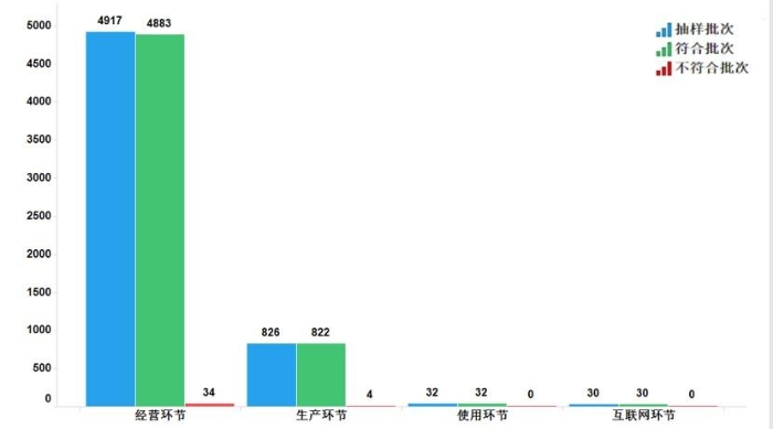 图7.中成药各抽样环节检验信息示意图